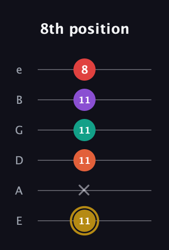 D♯ Minor 6th Sharp 13th guitar tab — 8th position (11 x 11 11 11 8) in Half-Step Down (E♭A♭D♭G♭B♭E♭) · Capo 1