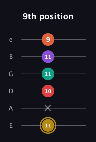 D♯ Minor 6th Sharp 13th guitar tab — 9th position (11 x 10 11 11 9) in Half-Step Down (E♭A♭D♭G♭B♭E♭) · Capo 1
