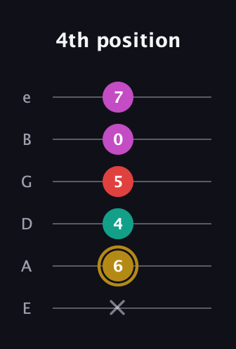 D♯ Minor 6th Sharp 5th guitar tab — 4th position (x 6 4 5 0 7) in Half-Step Down (E♭A♭D♭G♭B♭E♭) · Capo 1