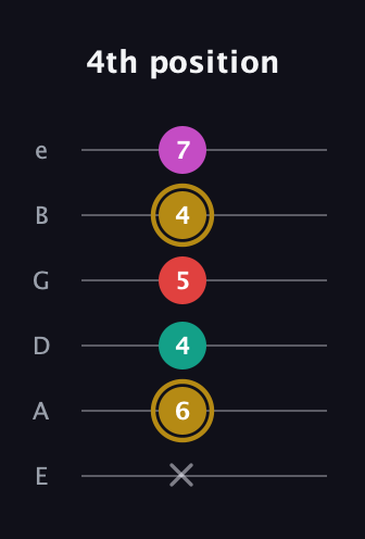 D♯ Minor 6th Sharp 5th guitar tab — 4th position (x 6 4 5 4 7) in Half-Step Down (E♭A♭D♭G♭B♭E♭) · Capo 1