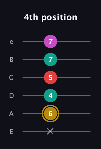 D♯ Minor 6th Sharp 5th guitar tab — 4th position (x 6 4 5 7 7) in Half-Step Down (E♭A♭D♭G♭B♭E♭) · Capo 1