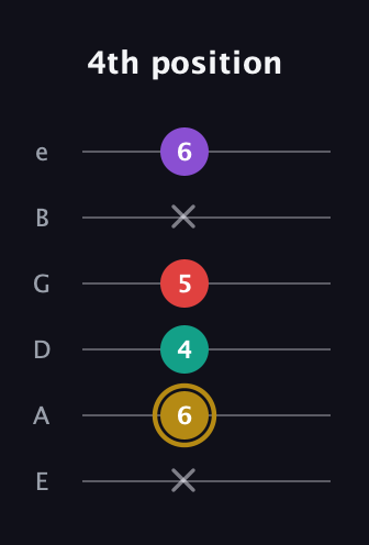 D♯ Minor 6th Sharp 9th guitar tab — 4th position (x 6 4 5 x 6) in Half-Step Down (E♭A♭D♭G♭B♭E♭) · Capo 1