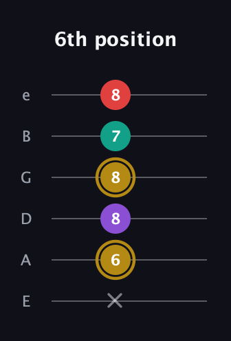 D♯ Minor 6th Sharp 9th guitar tab — 6th position (x 6 8 8 7 8) in Half-Step Down (E♭A♭D♭G♭B♭E♭) · Capo 1