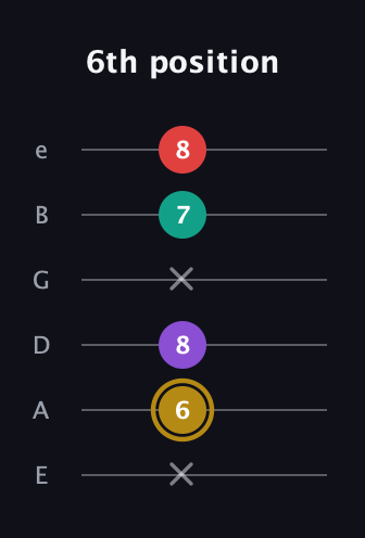D♯ Minor 6th Sharp 9th guitar tab — 6th position (x 6 8 x 7 8) in Half-Step Down (E♭A♭D♭G♭B♭E♭) · Capo 1