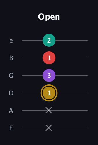 D♯ Minor 6th Sharp 9th guitar tab — Open (x x 1 3 1 2) in Half-Step Down (E♭A♭D♭G♭B♭E♭) · Capo 1