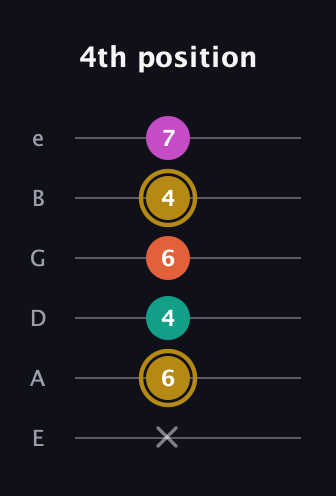 D♯ Minor 7th Sharp 5th guitar tab — 4th position (x 6 4 6 4 7) in Half-Step Down (E♭A♭D♭G♭B♭E♭) · Capo 1