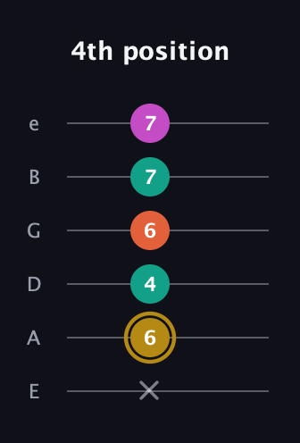 D♯ Minor 7th Sharp 5th guitar tab — 4th position (x 6 4 6 7 7) in Half-Step Down (E♭A♭D♭G♭B♭E♭) · Capo 1
