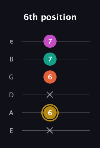D♯ Minor 7th Sharp 5th guitar tab — 6th position (x 6 x 6 7 7) in Half-Step Down (E♭A♭D♭G♭B♭E♭) · Capo 1