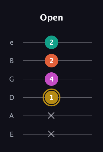 D♯ Minor 7th Sharp 5th guitar tab — Open (x x 1 4 2 2) in Half-Step Down (E♭A♭D♭G♭B♭E♭) · Capo 1