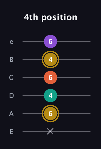 D♯ Minor 7th Sharp 9th guitar tab — 4th position (x 6 4 6 4 6) in Half-Step Down (E♭A♭D♭G♭B♭E♭) · Capo 1