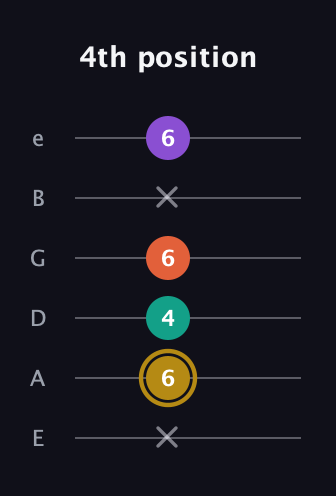 D♯ Minor 7th Sharp 9th guitar tab — 4th position (x 6 4 6 x 6) in Half-Step Down (E♭A♭D♭G♭B♭E♭) · Capo 1