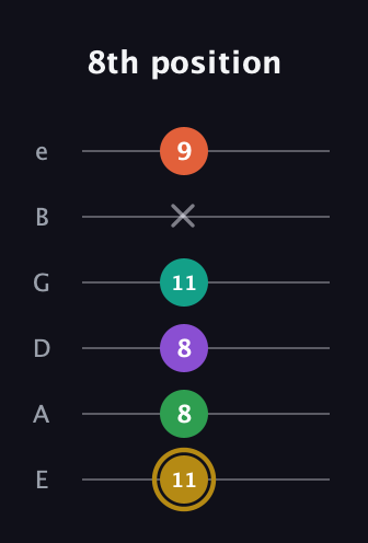 D♯ Minor 9th Sharp 13th guitar tab — 8th position (11 8 8 11 x 9) in Half-Step Down (E♭A♭D♭G♭B♭E♭) · Capo 1