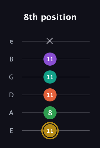 D♯ Minor 9th Sharp 13th guitar tab — 8th position (11 8 11 11 11 x) in Half-Step Down (E♭A♭D♭G♭B♭E♭) · Capo 1