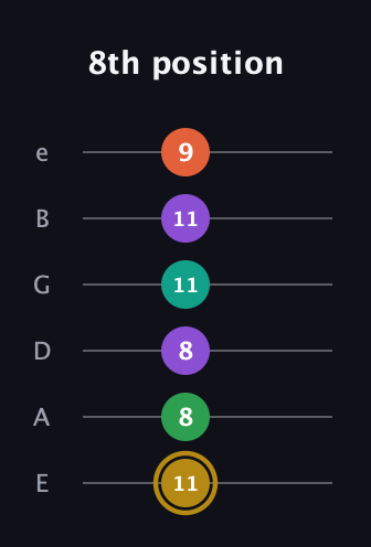 D♯ Minor 9th Sharp 13th guitar tab — 8th position (11 8 8 11 11 9) in Half-Step Down (E♭A♭D♭G♭B♭E♭) · Capo 1
