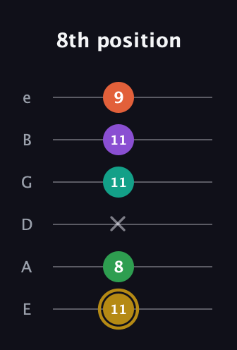 D♯ Minor 9th Sharp 13th guitar tab — 8th position (11 8 x 11 11 9) in Half-Step Down (E♭A♭D♭G♭B♭E♭) · Capo 1