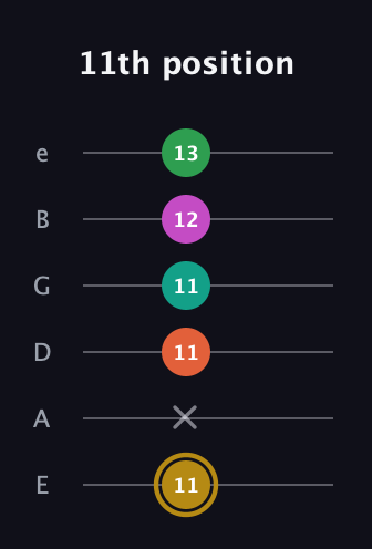 D♯ Minor 9th Sharp 5th guitar tab — 11th position (11 x 11 11 12 13) in Half-Step Down (E♭A♭D♭G♭B♭E♭) · Capo 1
