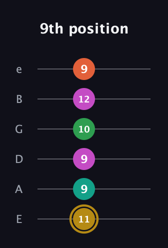D♯ Minor 9th Sharp 5th guitar tab — 9th position (11 9 9 10 12 9) in Half-Step Down (E♭A♭D♭G♭B♭E♭) · Capo 1