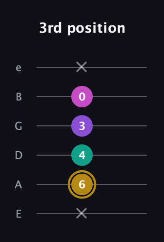 D♯ Minor Flat 13th guitar tab — 3rd position (x 6 4 3 0 x) in Half-Step Down (E♭A♭D♭G♭B♭E♭) · Capo 1