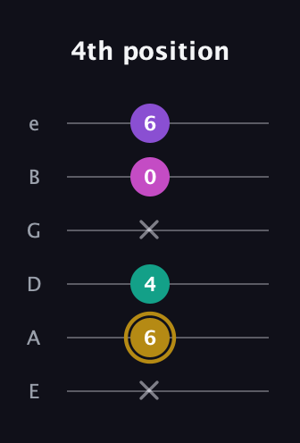 D♯ Minor Flat 13th guitar tab — 4th position (x 6 4 x 0 6) in Half-Step Down (E♭A♭D♭G♭B♭E♭) · Capo 1