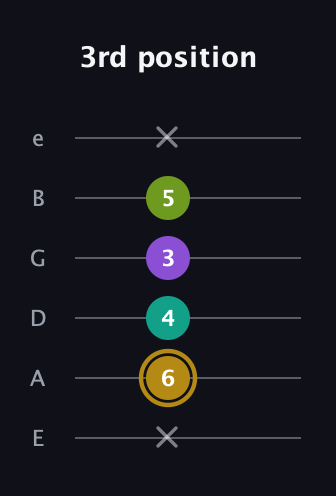 D♯ Minor Flat 9th guitar tab — 3rd position (x 6 4 3 5 x) in Half-Step Down (E♭A♭D♭G♭B♭E♭) · Capo 1