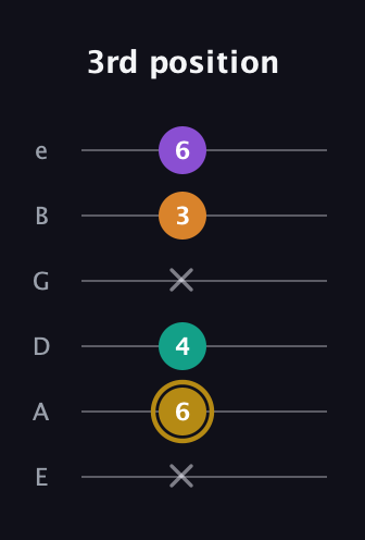 D♯ Minor major 7th Sharp 9th guitar tab — 3rd position (x 6 4 x 3 6) in Half-Step Down (E♭A♭D♭G♭B♭E♭) · Capo 1