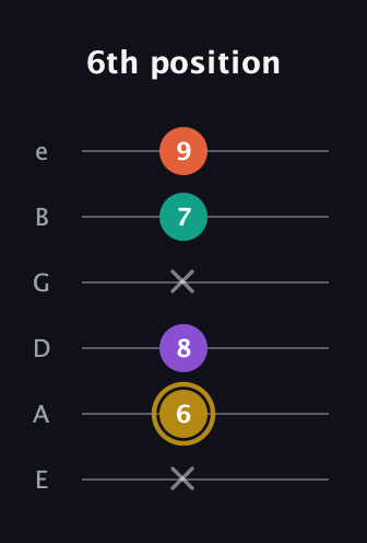 D♯ Minor Sharp 13th guitar tab — 6th position (x 6 8 x 7 9) in Half-Step Down (E♭A♭D♭G♭B♭E♭) · Capo 1