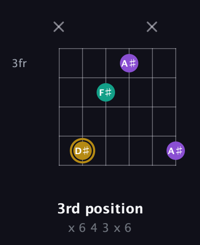 D♯ Minor Sharp 9th guitar chord — 3rd position (x 6 4 3 x 6) fretboard diagram in Half-Step Down (E♭A♭D♭G♭B♭E♭) · Capo 1