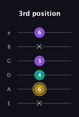 D♯ Minor Sharp 9th guitar tab — 3rd position (x 6 4 3 x 6) in Half-Step Down (E♭A♭D♭G♭B♭E♭) · Capo 1