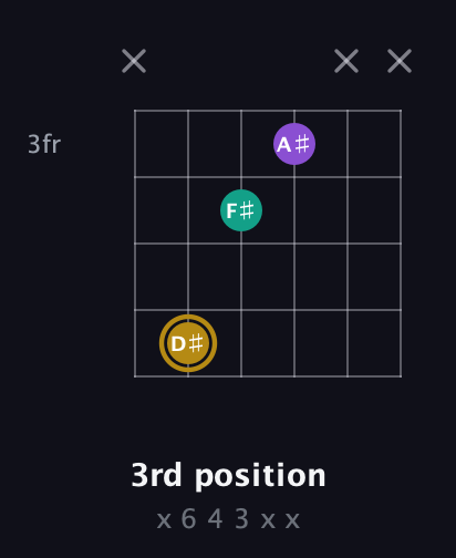 D♯ Minor Sharp 9th guitar chord — 3rd position (x 6 4 3 x x) fretboard diagram in Half-Step Down (E♭A♭D♭G♭B♭E♭) · Capo 1