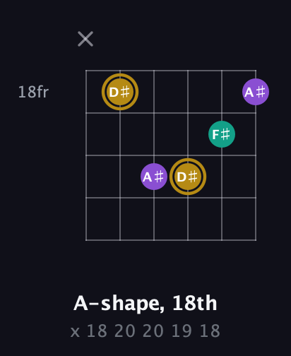 D♯ Minor Sharp 9th guitar chord — A-shape, 18th (x 18 20 20 19 18) fretboard diagram in Half-Step Down (E♭A♭D♭G♭B♭E♭) · Capo 1