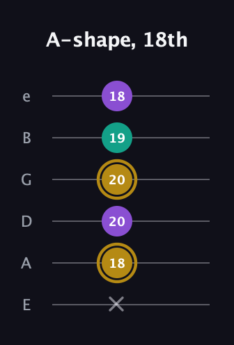D♯ Minor Sharp 9th guitar tab — A-shape, 18th (x 18 20 20 19 18) in Half-Step Down (E♭A♭D♭G♭B♭E♭) · Capo 1