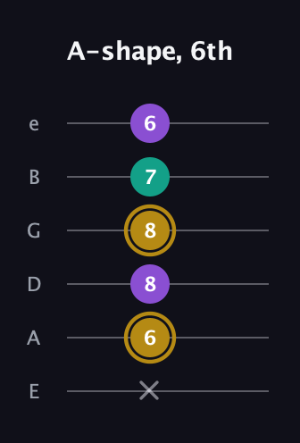 D♯ Minor Sharp 9th guitar tab — A-shape, 6th (x 6 8 8 7 6) in Half-Step Down (E♭A♭D♭G♭B♭E♭) · Capo 1