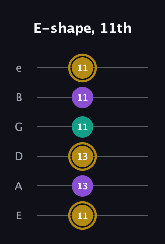 D♯ Minor Sharp 9th guitar tab — E-shape, 11th (11 13 13 11 11 11) in Half-Step Down (E♭A♭D♭G♭B♭E♭) · Capo 1
