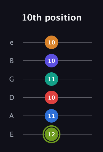 E Augmented 11th Sharp 13th guitar tab — 10th position (12 11 10 11 10 10) in Half-Step Down (E♭A♭D♭G♭B♭E♭) · Capo 1
