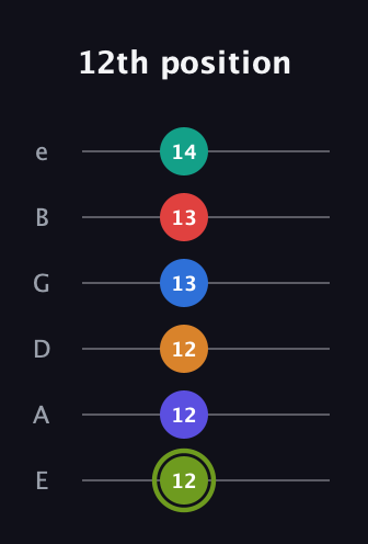 E Augmented 11th Sharp 13th guitar tab — 12th position (12 12 12 13 13 14) in Half-Step Down (E♭A♭D♭G♭B♭E♭) · Capo 1