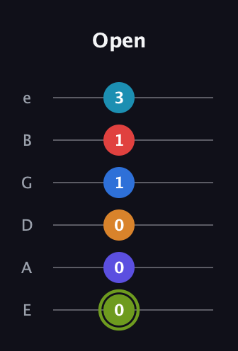E Augmented 11th Sharp 9th guitar tab — Open (0 0 0 1 1 3) in Half-Step Down (E♭A♭D♭G♭B♭E♭) · Capo 1