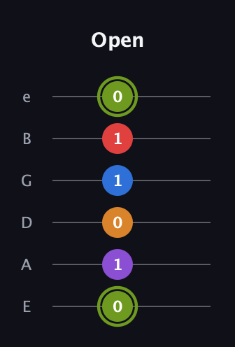 E Augmented 7th Flat 5th guitar tab — Open (0 1 0 1 1 0) in Half-Step Down (E♭A♭D♭G♭B♭E♭) · Capo 1
