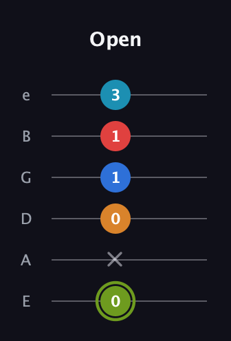 E Augmented 7th Sharp 9th guitar tab — Open (0 x 0 1 1 3) in Half-Step Down (E♭A♭D♭G♭B♭E♭) · Capo 1
