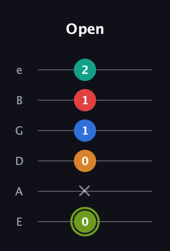 E Augmented 9th Flat 13th guitar tab — Open (0 x 0 1 1 2) in Half-Step Down (E♭A♭D♭G♭B♭E♭) · Capo 1