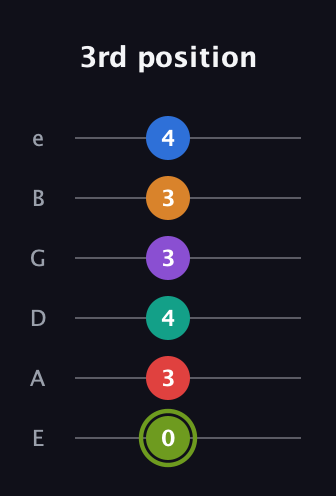 E Augmented 9th Flat 5th guitar tab — 3rd position (0 3 4 3 3 4) in Half-Step Down (E♭A♭D♭G♭B♭E♭) · Capo 1