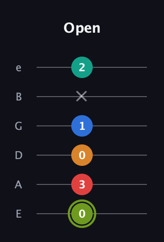 E Augmented 9th guitar tab — Open (0 3 0 1 x 2) in Half-Step Down (E♭A♭D♭G♭B♭E♭) · Capo 1