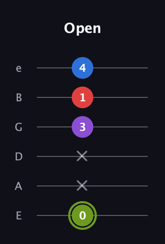 E Augmented Flat 5th guitar tab — Open (0 x x 3 1 4) in Half-Step Down (E♭A♭D♭G♭B♭E♭) · Capo 1