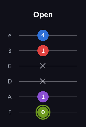 E Augmented Flat 5th guitar tab — Open (0 1 x x 1 4) in Half-Step Down (E♭A♭D♭G♭B♭E♭) · Capo 1