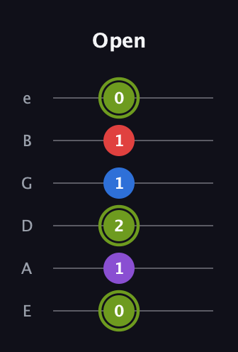 E Augmented Flat 5th guitar tab — Open (0 1 2 1 1 0) in Half-Step Down (E♭A♭D♭G♭B♭E♭) · Capo 1
