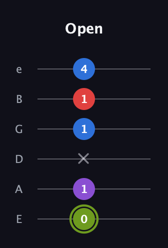 E Augmented Flat 5th guitar tab — Open (0 1 x 1 1 4) in Half-Step Down (E♭A♭D♭G♭B♭E♭) · Capo 1