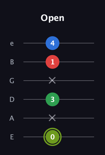 E Augmented Flat 9th guitar tab — Open (0 x 3 x 1 4) in Half-Step Down (E♭A♭D♭G♭B♭E♭) · Capo 1