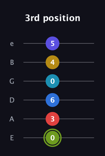 E Augmented-major 11th Sharp 9th guitar tab — 3rd position (0 3 6 0 4 5) in Half-Step Down (E♭A♭D♭G♭B♭E♭) · Capo 1