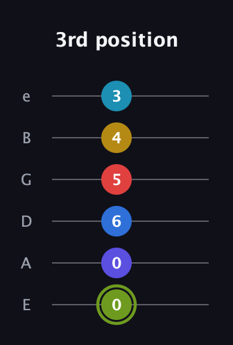 E Augmented-major 11th Sharp 9th guitar tab — 3rd position (0 0 6 5 4 3) in Half-Step Down (E♭A♭D♭G♭B♭E♭) · Capo 1