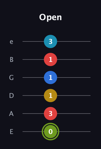 E Augmented-major 7th Sharp 9th guitar tab — Open (0 3 1 1 1 3) in Half-Step Down (E♭A♭D♭G♭B♭E♭) · Capo 1