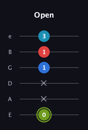 E Augmented Sharp 9th guitar tab — Open (0 x x 1 1 3) in Half-Step Down (E♭A♭D♭G♭B♭E♭) · Capo 1